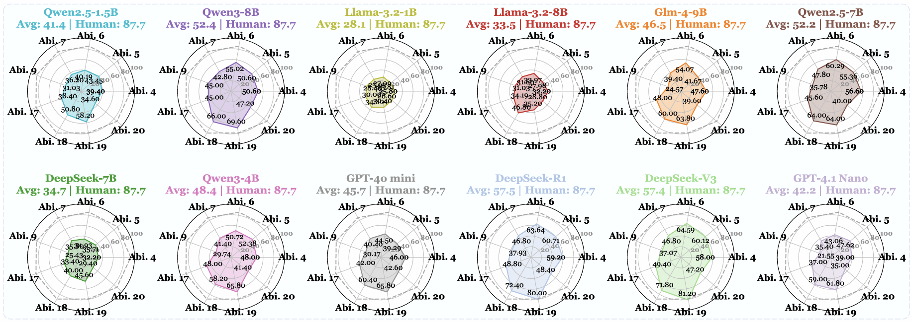 Performance of 12 LLMs on legal language indicators compared to human baseline